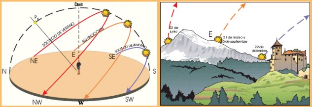 Posición diferentes salidas del Sol, según la época del año. Fuente Astrored.
