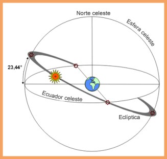 Oblicuidad de la Eclíptica. Considerando la Tierra quieta y el Sol moviéndose. Fuente: Wikipedia