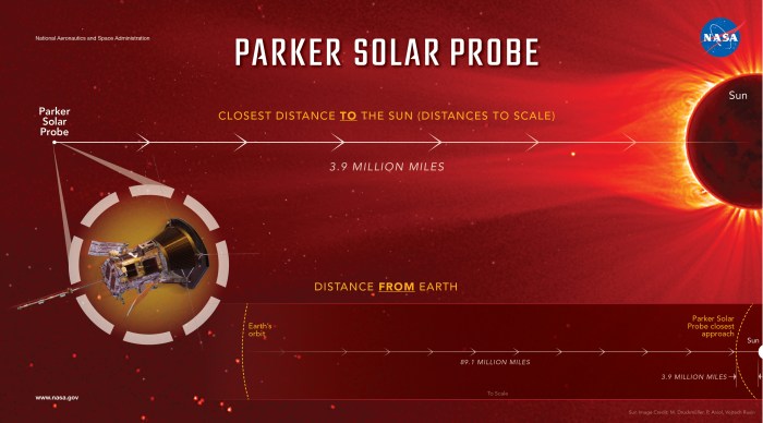 Parker Close to Sun_wNASA ID